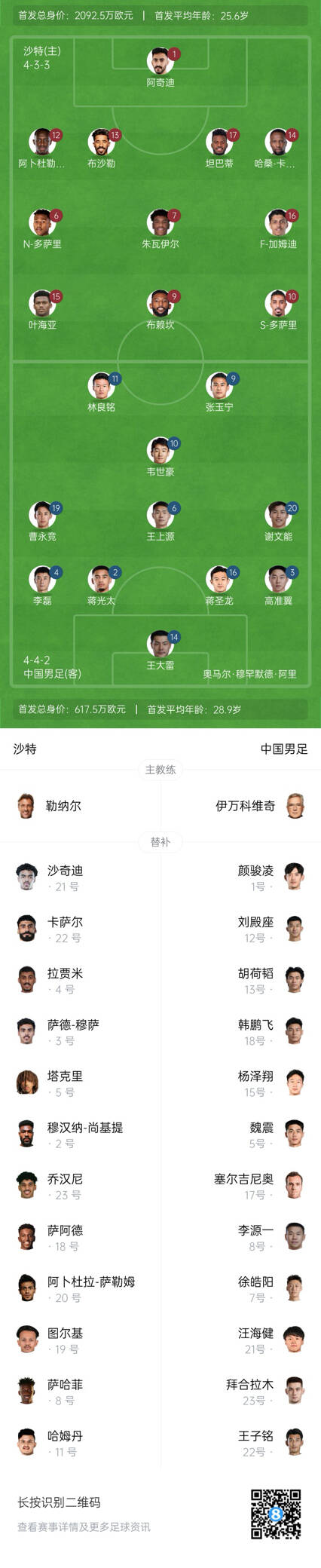  國(guó)足vs沙特首發(fā)身價(jià)對(duì)比：國(guó)足共617.5萬(wàn)歐，沙特隊(duì)2092萬(wàn)歐