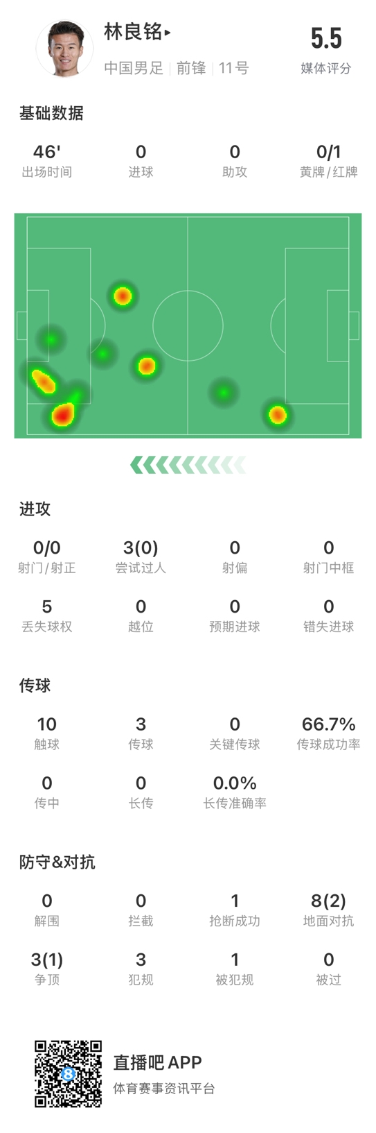  魯莽染紅！林良銘數(shù)據(jù)：3次過人0成功，3次傳球2次成功