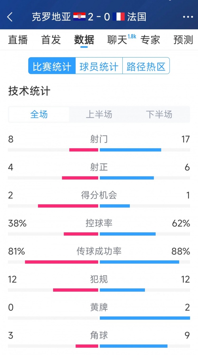  效率差距，法國(guó)0-2克羅地亞全場(chǎng)數(shù)據(jù)：射門17-8，射正6-4