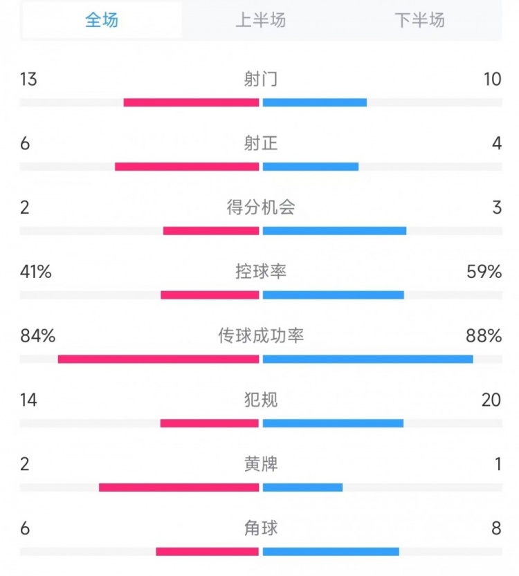  意大利vs德國(guó)數(shù)據(jù)：射門13比10、射正6比4、控球率41%比59%