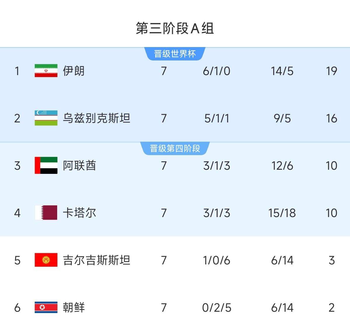  懸念最小的一組！亞洲A組6隊(duì)清晰明了：2隊(duì)直通 2隊(duì)附加 2隊(duì)出局