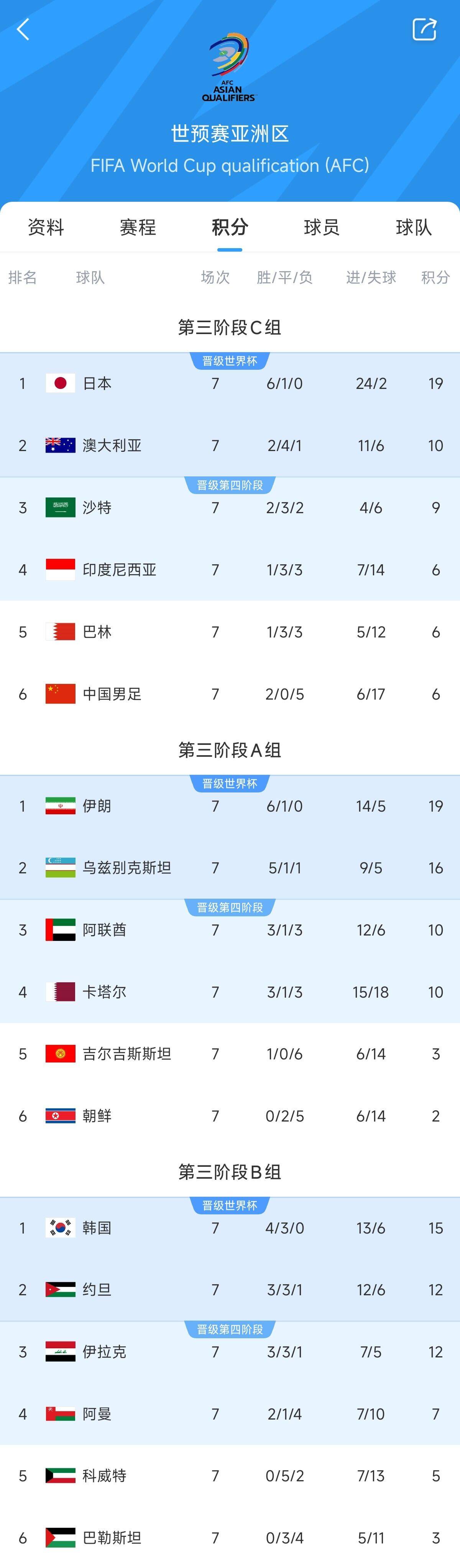  兩大巨無霸！日本&伊朗均6勝1平，前者已直通后者領(lǐng)先第三9分