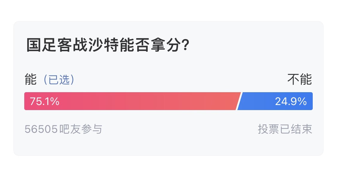  吧友們失望了！56505人參與，75.1%吧友認(rèn)為國足能拿分