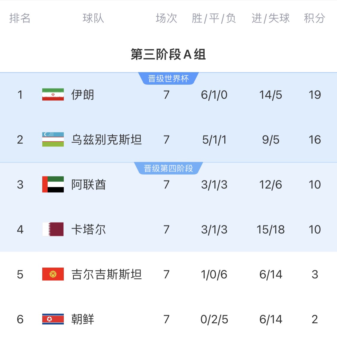  16分小組第二！烏茲別克斯坦有望首進世界杯，胡桑諾夫身價3500萬