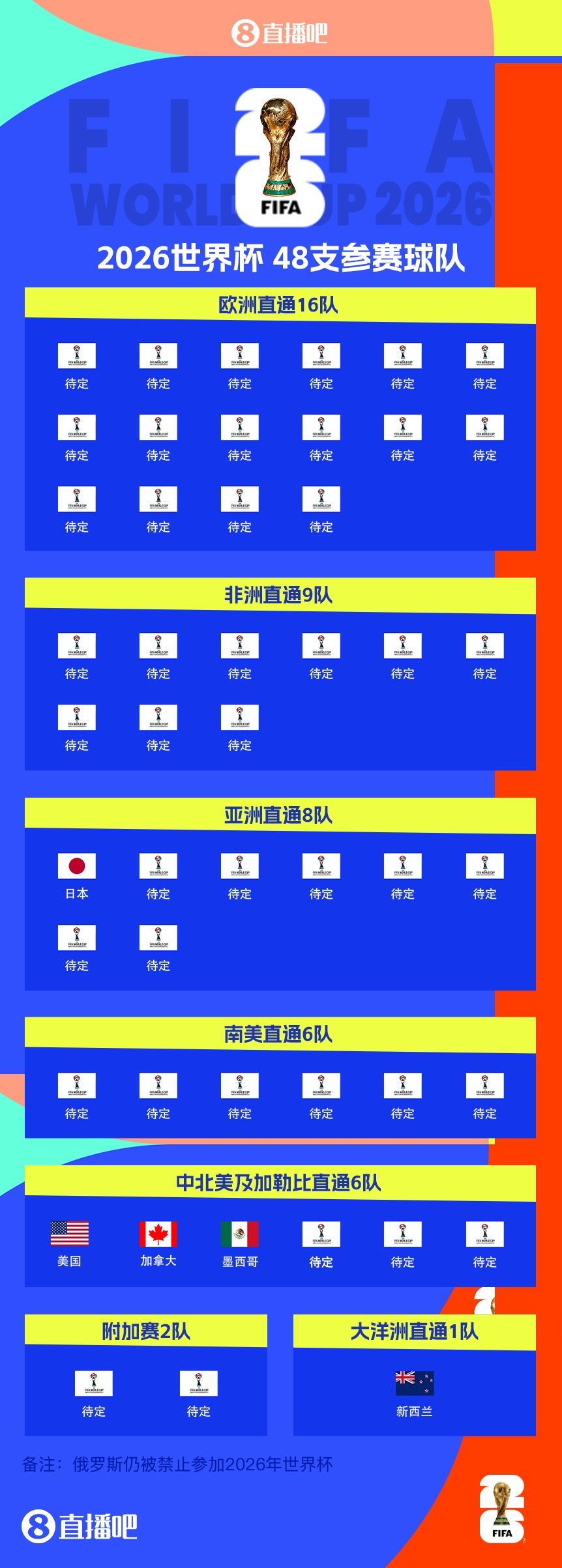  43/48?已有5隊獲得2026世界杯參賽名額，還剩43個席位