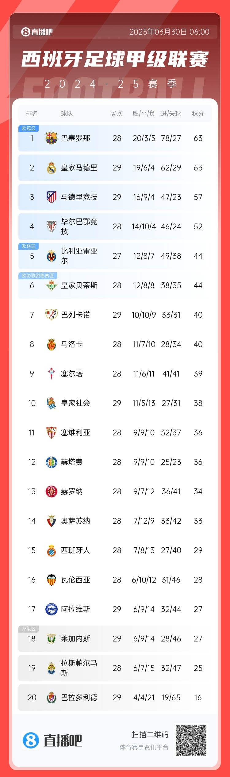  激烈！西甲積分榜：皇馬先賽積分追平巴薩，馬競三輪不勝落后6分