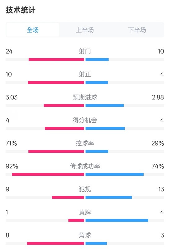 皇馬3-2萊加內斯全場數(shù)據：射門24-10，射正10-4，控球率71%-29%