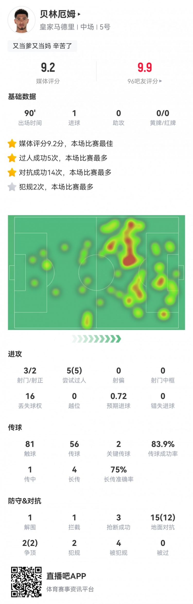  貝林數(shù)據：1進球，5次過人全成功，14次成功對抗，全場最高9.2分