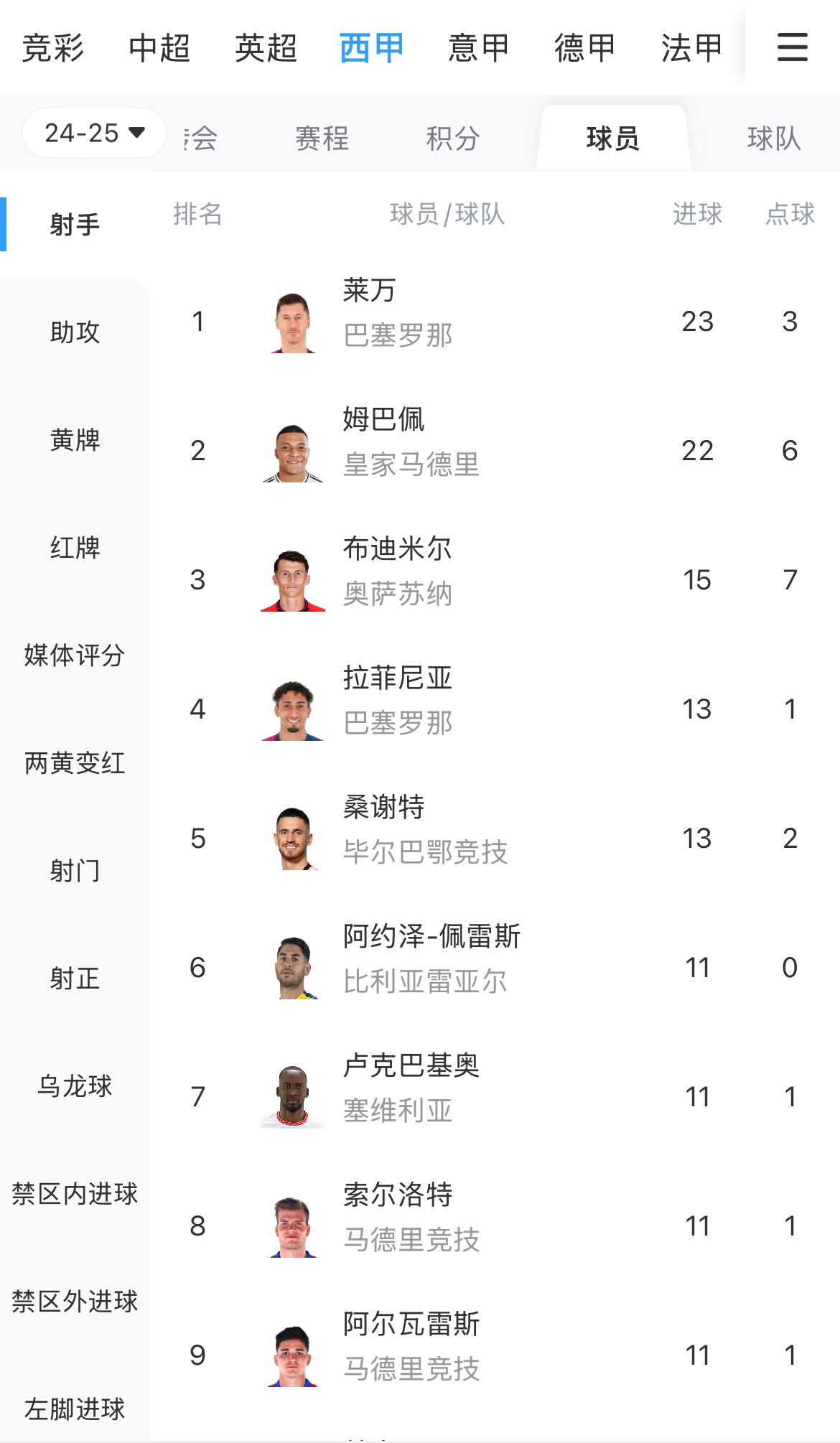  你看好誰(shuí)？西甲射手榜：萊萬(wàn)23球領(lǐng)跑，姆巴佩22球緊隨其后