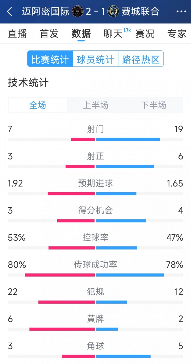  效率占優(yōu)！邁阿密國際2-1費(fèi)城聯(lián)合全場(chǎng)數(shù)據(jù)：射門7-19，射正3-6