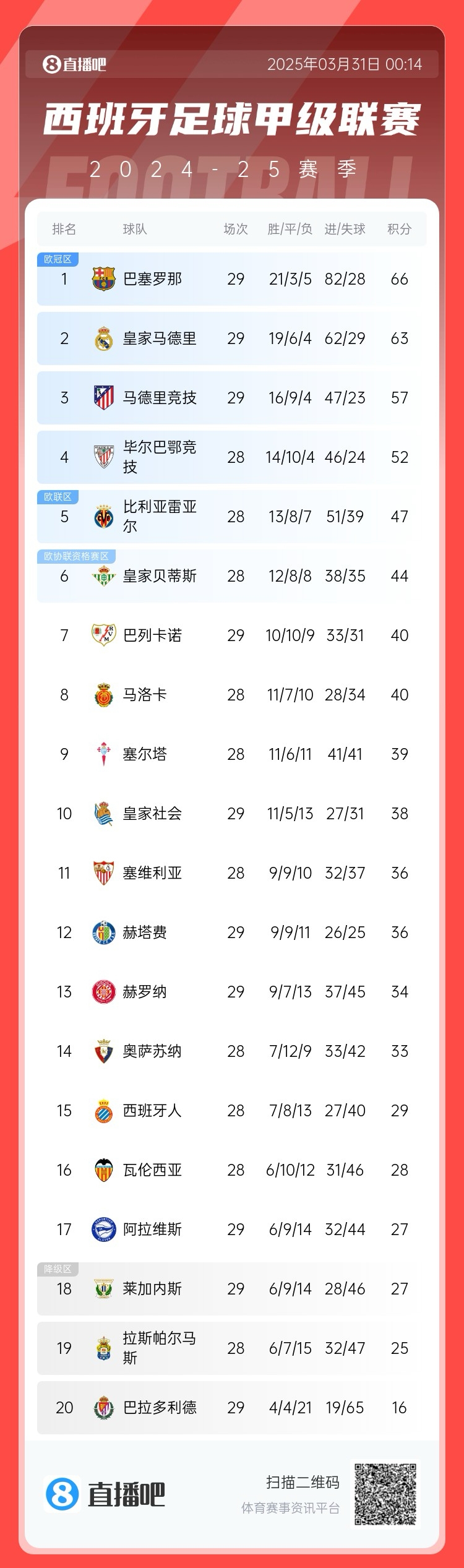  爭冠二人轉(zhuǎn)！西甲積分榜：巴薩29輪后3分優(yōu)勢力壓皇馬領(lǐng)跑
