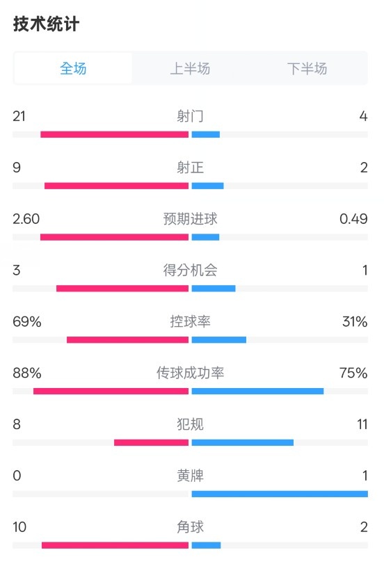  巴薩4-1赫羅納全場數(shù)據(jù)：射門21-4，射正9-2，控球率69%-31%