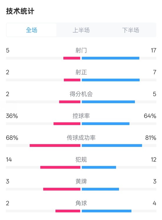  伯恩茅斯1-2曼城全場數(shù)據(jù)：射門5-17，射正2-7，控球率36%-64%