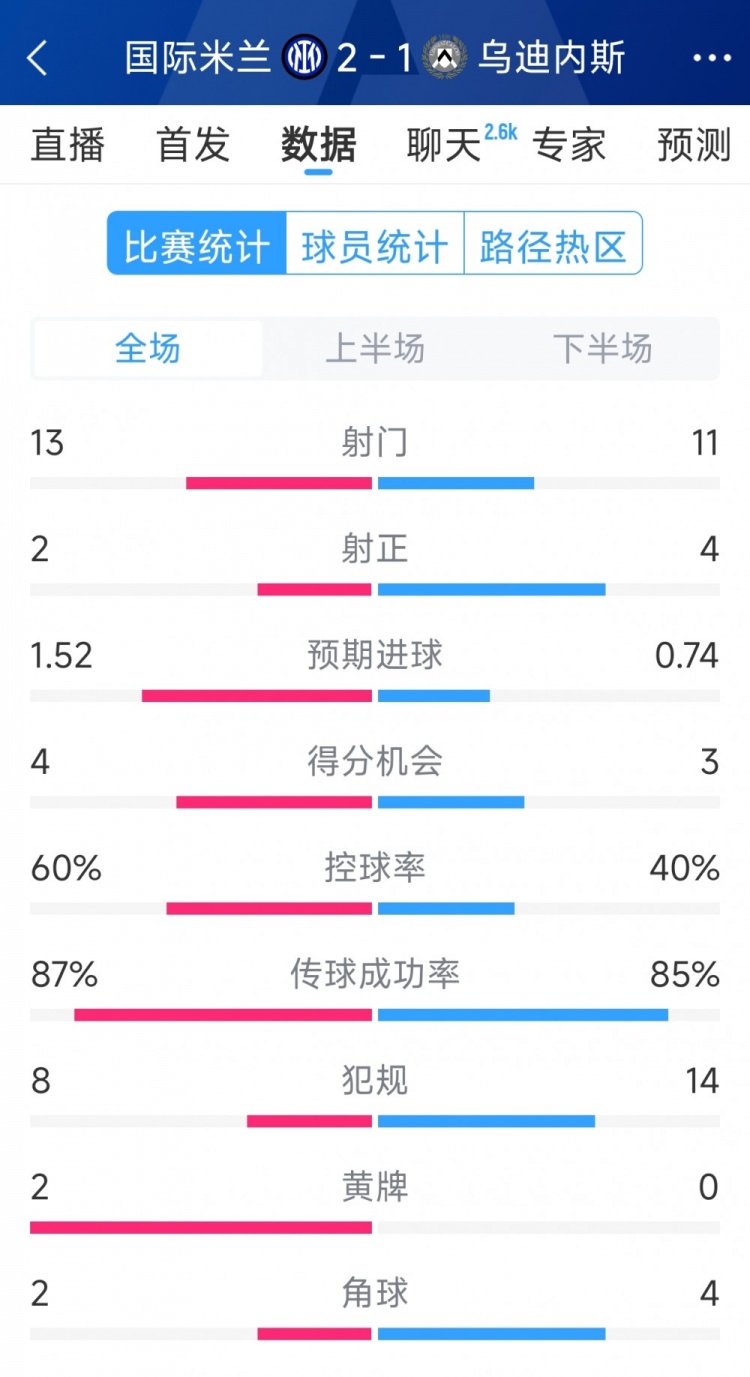  國米2射正進2球，國米2-1烏迪內(nèi)斯全場數(shù)據(jù)：射門13-11，射正2-4