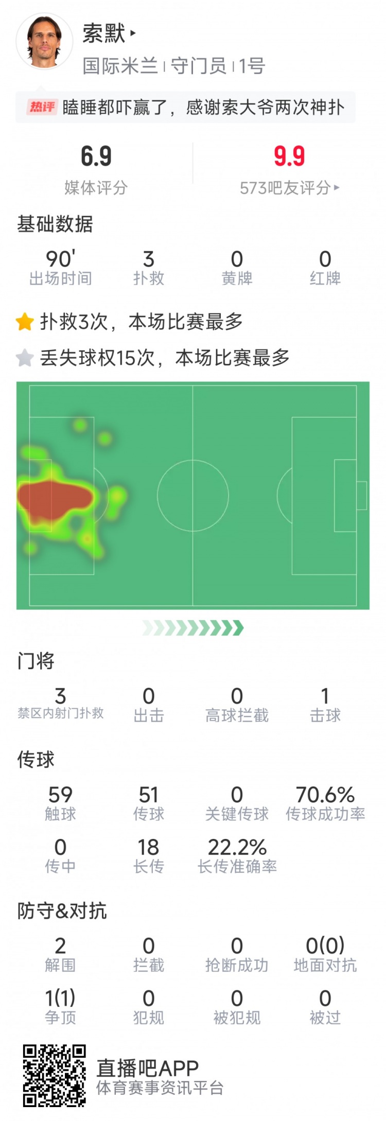  補時神撲保住勝利，索默本場數(shù)據(jù)：3次關(guān)鍵撲救，2次解圍